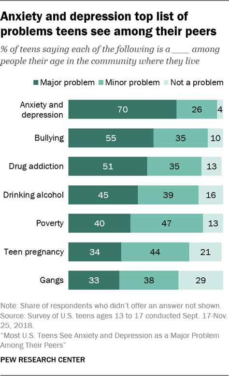 Depression is insidious in how it takes away nearly any motivation or energy to do things, even simple things like showering or eating. Most U.S. Teens See Anxiety, Depression as Major Problems ...