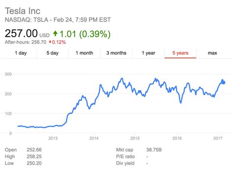 Tesla stock price history - Stock