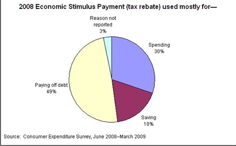 Tax Rebate Stimulus