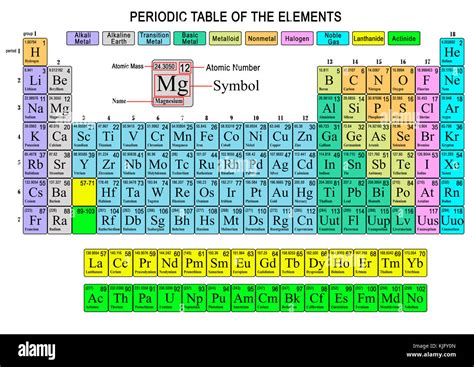 Representación De La Tabla Periódica De Elementos Químicos Colorido