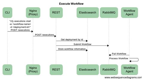 The Workflow Execution Flow