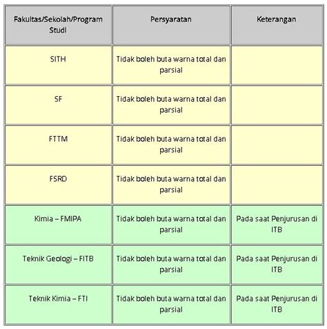 Berasal dari sma/ma jurusan ipa atau sma/ma jurusan ips atau. Soal USM Seleksi Mandiri ITB 2018 - semangat27