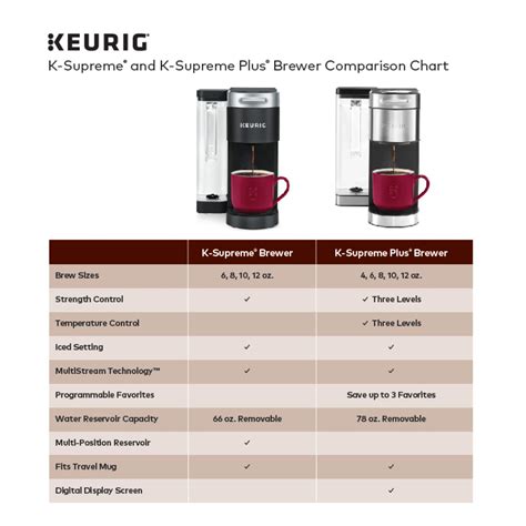 Keurig K Supreme Coffee Maker Single Serve K Cup Pod Coffee Brewer