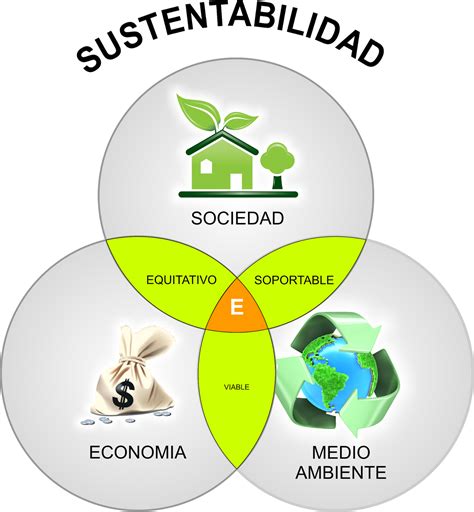 Componentes Del Desarrollo Sostenible