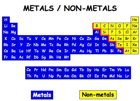 Non Metals Cgpcs Exam Preparation