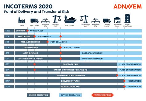 Incoterms Rules Chart For Logistics Imports And Exports Stock