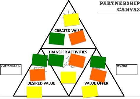The Partnership Canvas: a new tool for developing partnership business models