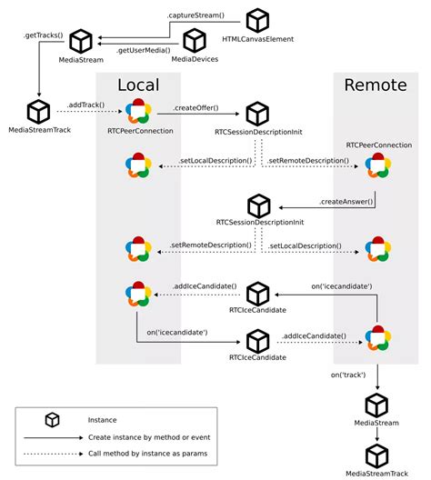 WebRTC 學習筆記 工程屍 FlyPie 的異想世界