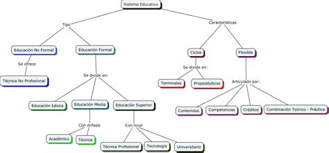 Ley general de educación artículo 133 federal de méxico. mapa conceptual t y t