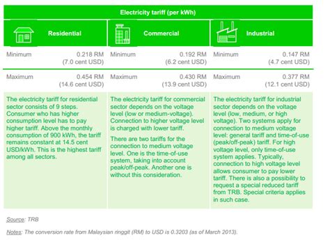 As part of the malaysian electricity supply industry (mesi) reforms, malaysian government has implemented incentive based regulation (ibr) future electricity tariffs in malaysia are expected to reflect the changing fuel costs and also promote efficient service standards in the generation business. Malaysia Energy Situation - energypedia.info