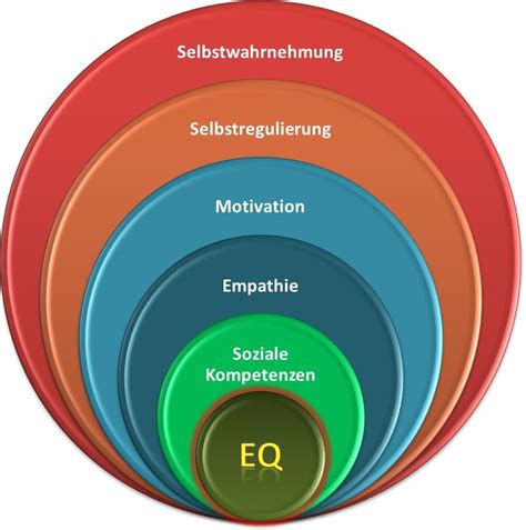 Emotionale intelligenz ist ein von john d. EQ - Deine emotionale Intelligenz | Woweffekt