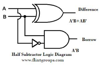 The half adder circuit is designed to add two single bit binary number a and b. C++ Programming For Beginners: Half Subtractor and Full Subtractor