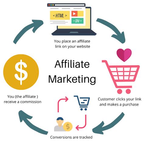 5 Types Of Affiliate Marketing With Real Life Examples