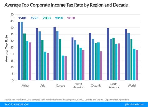 There is not a global rule that controls the corporate tax rates from one country to the next, but rather, the tax rates are based on the local, federal, and national governments of each country. Malaysia Corporate Tax Rate 2018 Table | www ...