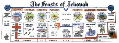 The Feasts Of Jehovah Langley Christian Assembly