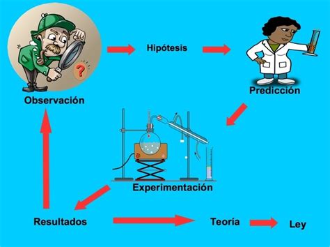 El Metodo Cientificoensayo Metodo Cientifico Teoria Images Porn Sex Picture