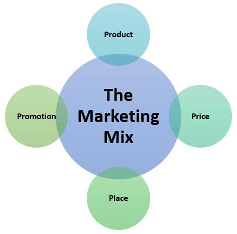 The contemporary marketing mix which has be. The Marketing Mix / Programme / The 4 Ps of Marketing
