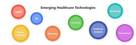 Top 8 Emerging Healthcare Technology Trends