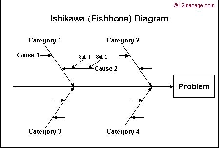 Cause and Effect Diagram Диаграмма причины и следствия Fishbone