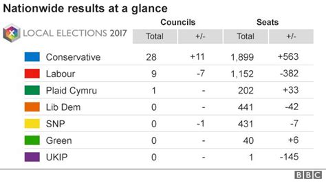 Local Elections 2017 The Results Mapped Bbc News