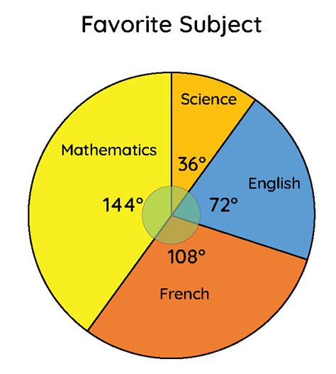 Pie Graph Examples With Explanation What Is A Pie Graph Or Pie Chart Bodewasude