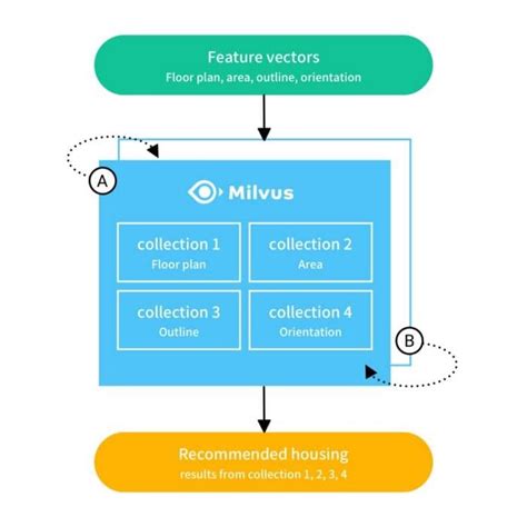 Building A Graph Based Recommendation System With Milvus Pinsage Dgl