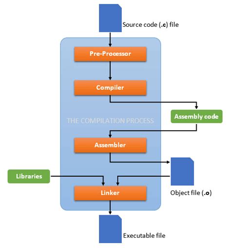 Stages Of Compiling A C Program Mymusing