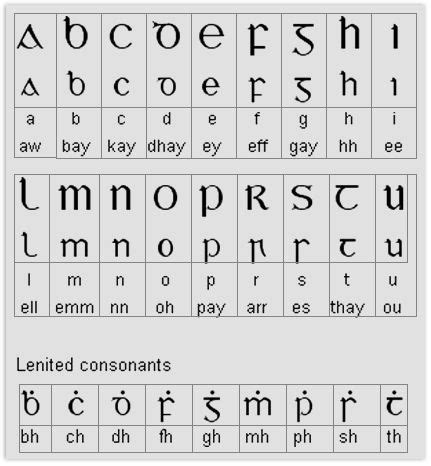 The words from the english language are to be read and pronounced with a scottish dialect. 91 best images about Alphabets on Pinterest