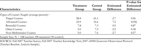 Teacher Background Characteristics By Treatment Status Teacher