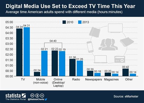 Infographic Digital Media Use Set To Exceed Tv Time This Year