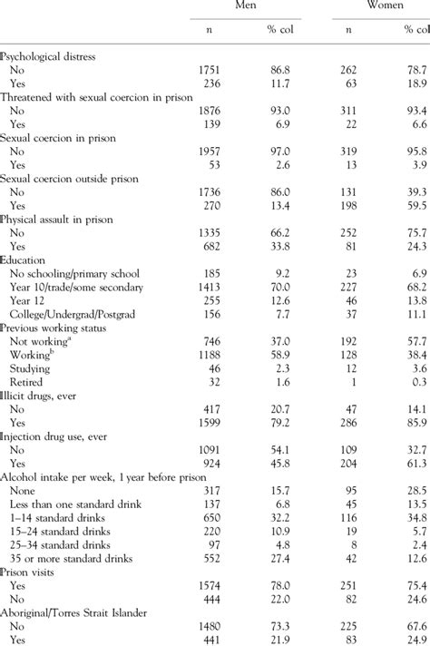 descriptive statistics of the prisoners interviewed by sex 2018 men download table