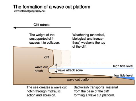 Cliffs And Wave Cut Platforms Internet Geography