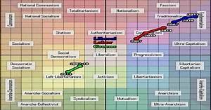 Oc A Chart Plotting The Political Ideologies Of The Three Major