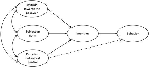 Theory Of Planned Behavior Ajzen 1991 Download Scientific Diagram