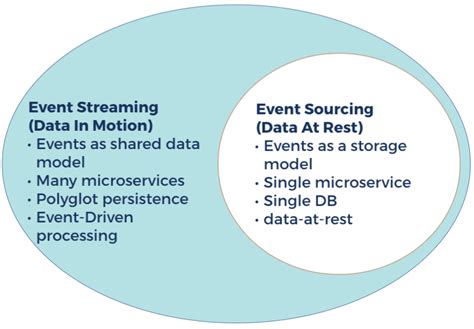 Event Sourcing Vs Stream Processing Progressing To Real Time Streams