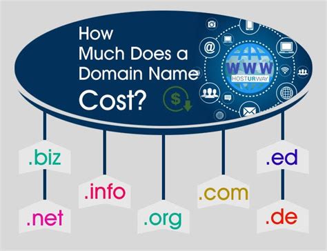 How Much Does A Domain Name Cost By Hosturway Medium
