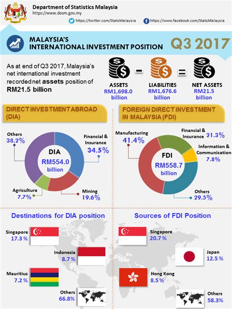 Then you can access your favorite statistics via the star in the header. Department of Statistics Malaysia Official Portal