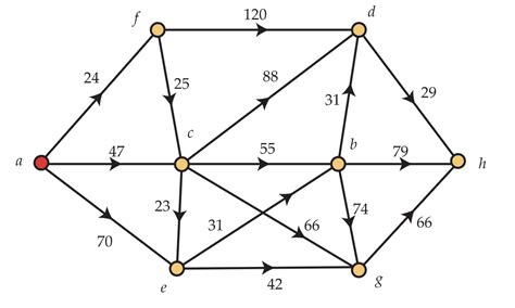 123 Dijkstras Algorithm For Shortest Paths Mathematics Libretexts