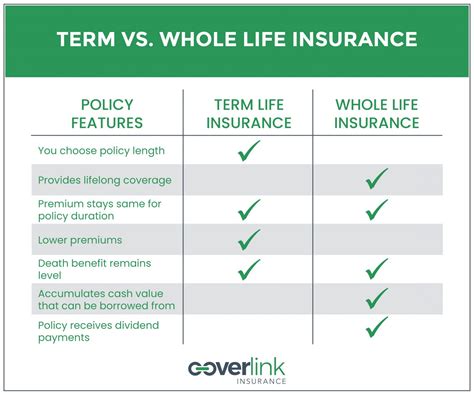 Term Whole Life Or Return Of Premium Life Insurance How To Choose