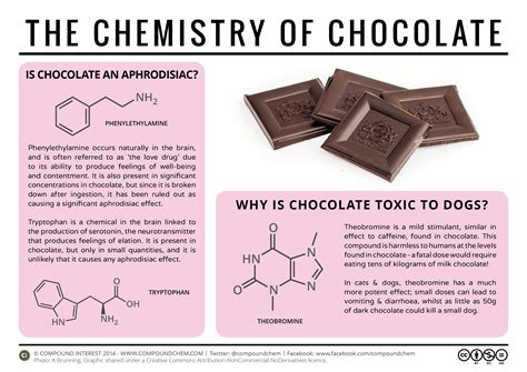 Toxicity And Aphrodisia The Chemistry Of Chocolate Compound Interest