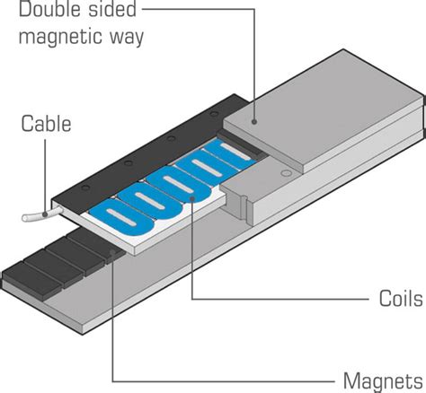What Is A Linear Motor Principle Magnets By Hsmag