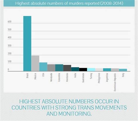 transgender europe publishes a report of the murders of trans and gender diverse people