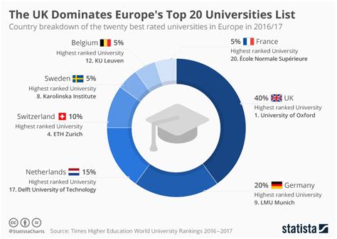 Below list contains officially recognized/accredited world universities, colleges or other higher education institutions. These are the European countries with the best ...