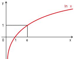 Prirodni logaritam ln — kalkulator, grafikon, formula