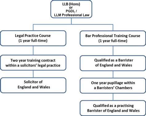 This article will hopefully answer all of these questions and more. Becoming a Solicitor or Barrister in your country - School ...