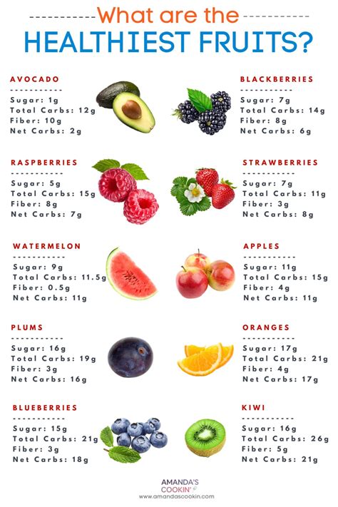 What Are The Healthiest Fruits Amandas Cookin Low Carb