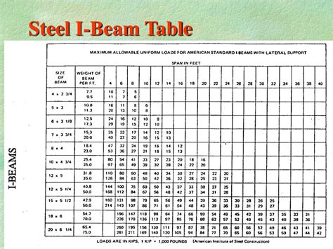 Parallam Beam Span Chart A Comprehensive Guide