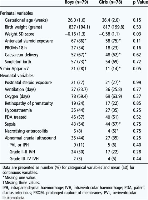 Perinatal And Neonatal Variables By Sex Download Table