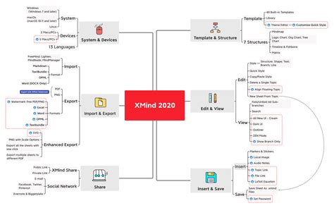 Xmind 2020 Or Xmind 8 Pro Its Not A Problem Xmind The Most