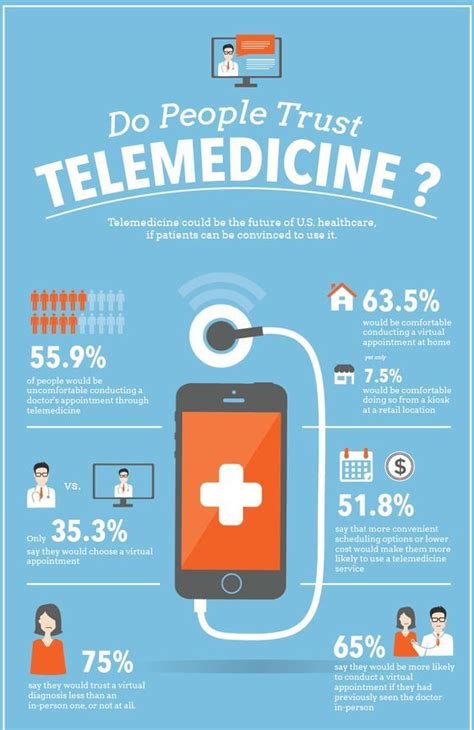 Telemedicine Do People Trust Infographic Health Healthcare